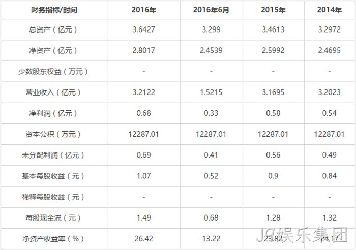 财务指标